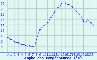 Courbe de tempratures pour Voiron (38)