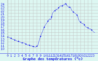 Courbe de tempratures pour Gap-Sud (05)