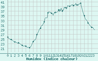 Courbe de l'humidex pour Fameck (57)