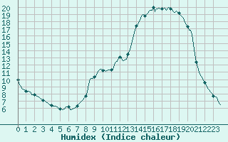 Courbe de l'humidex pour Ristolas (05)