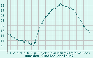 Courbe de l'humidex pour Galargues (34)