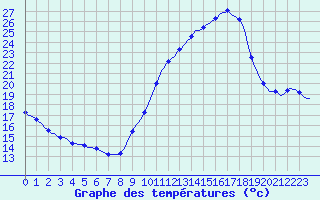 Courbe de tempratures pour Haegen (67)