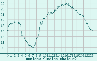 Courbe de l'humidex pour Sant Feliu de Pallerols (Esp)