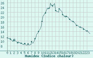 Courbe de l'humidex pour Rimbach-Prs-Masevaux (68)