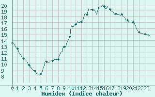 Courbe de l'humidex pour Gros-Rderching (57)