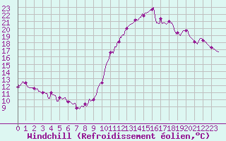 Courbe du refroidissement olien pour Chatelaillon-Plage (17)