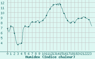Courbe de l'humidex pour Perpignan Moulin  Vent (66)