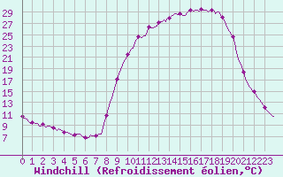 Courbe du refroidissement olien pour Selonnet (04)