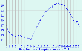 Courbe de tempratures pour Mirebeau (86)