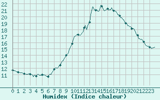 Courbe de l'humidex pour Thoiras (30)