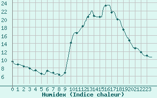 Courbe de l'humidex pour Puissalicon (34)