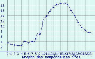 Courbe de tempratures pour La Javie (04)
