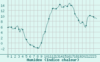 Courbe de l'humidex pour Thoiras (30)