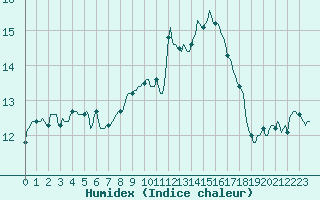 Courbe de l'humidex pour Saint-Antonin-du-Var (83)