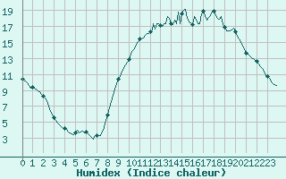 Courbe de l'humidex pour Caix (80)