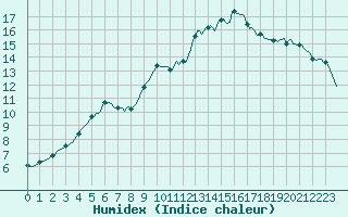 Courbe de l'humidex pour Neuville-de-Poitou (86)