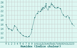 Courbe de l'humidex pour Caix (80)