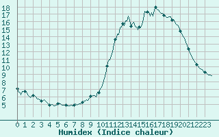 Courbe de l'humidex pour Izegem (Be)