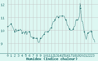 Courbe de l'humidex pour Saint-Michel-d'Euzet (30)