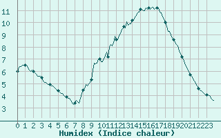 Courbe de l'humidex pour Westouter - Heuvelland (Be)