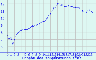 Courbe de tempratures pour Silly (Be)