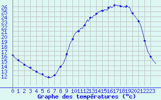 Courbe de tempratures pour Cerisiers (89)