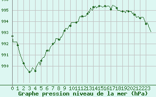 Courbe de la pression atmosphrique pour Vanclans (25)