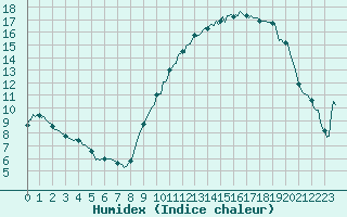 Courbe de l'humidex pour Jabbeke (Be)