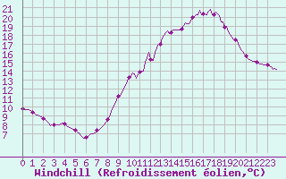Courbe du refroidissement olien pour Frontenay (79)
