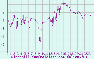 Courbe du refroidissement olien pour Blois-l