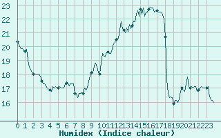 Courbe de l'humidex pour Jan (Esp)