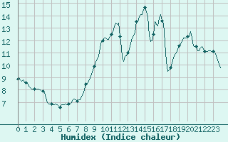 Courbe de l'humidex pour Mirebeau (86)