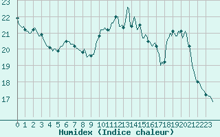 Courbe de l'humidex pour Cernay (86)