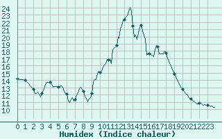 Courbe de l'humidex pour Pordic (22)