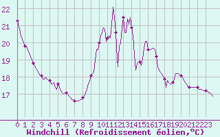 Courbe du refroidissement olien pour Trelly (50)