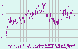 Courbe du refroidissement olien pour Quimperl (29)