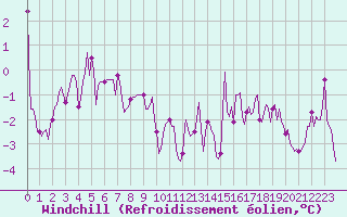 Courbe du refroidissement olien pour Brion (38)
