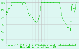 Courbe de l'humidit relative pour Bannay (18)