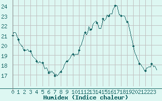 Courbe de l'humidex pour Bouligny (55)