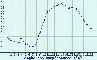Courbe de tempratures pour Puissalicon (34)