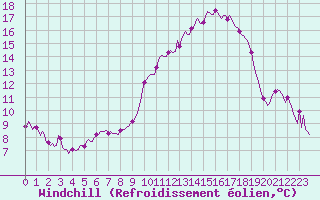 Courbe du refroidissement olien pour Thurey (71)