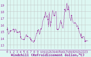 Courbe du refroidissement olien pour Bannalec (29)