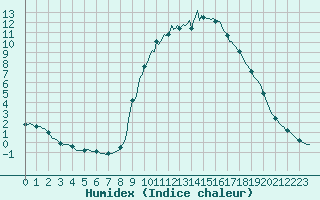 Courbe de l'humidex pour La Javie (04)