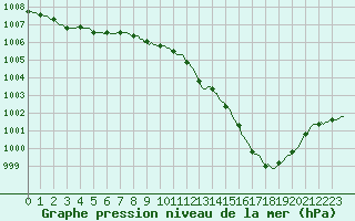 Courbe de la pression atmosphrique pour Bois-de-Villers (Be)