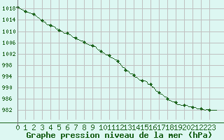 Courbe de la pression atmosphrique pour Hohrod (68)