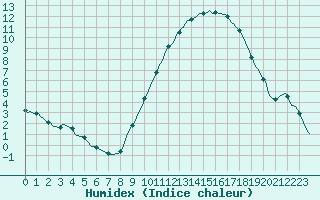 Courbe de l'humidex pour Bourg-en-Bresse (01)