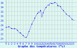 Courbe de tempratures pour Aniane (34)