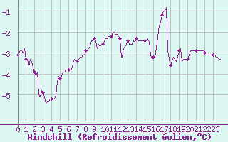 Courbe du refroidissement olien pour Vars - Col de Jaffueil (05)