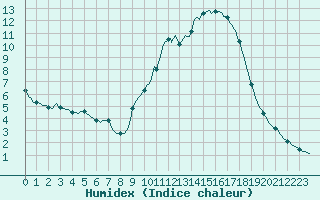 Courbe de l'humidex pour Thurey (71)