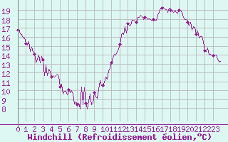 Courbe du refroidissement olien pour Gurande (44)